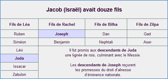 Les douze fils de Jacob (Israël)