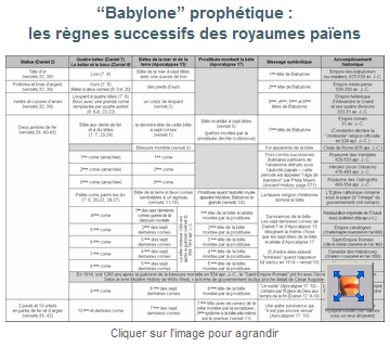 Babylone prophétiques, les règnes successifs des royaumes païens