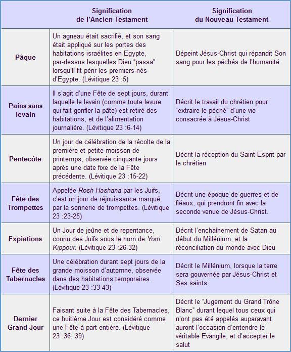 Signification des Jours saints dans l’Ancien et le Nouveau Testament