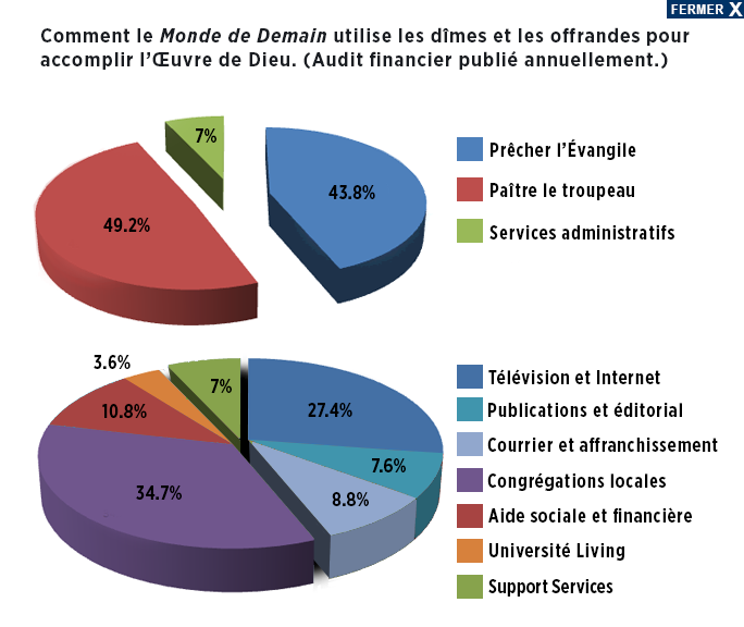 Un monde séduit par l’Église du Dieu Vivant Lcg-pie-chart-2014